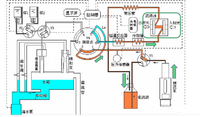 流动注射剖析仪的基本原理与结构